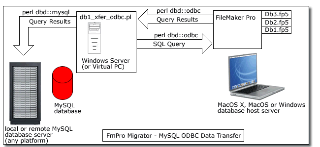Figure 2 - FileMaker to MySQL Data Transfer Process